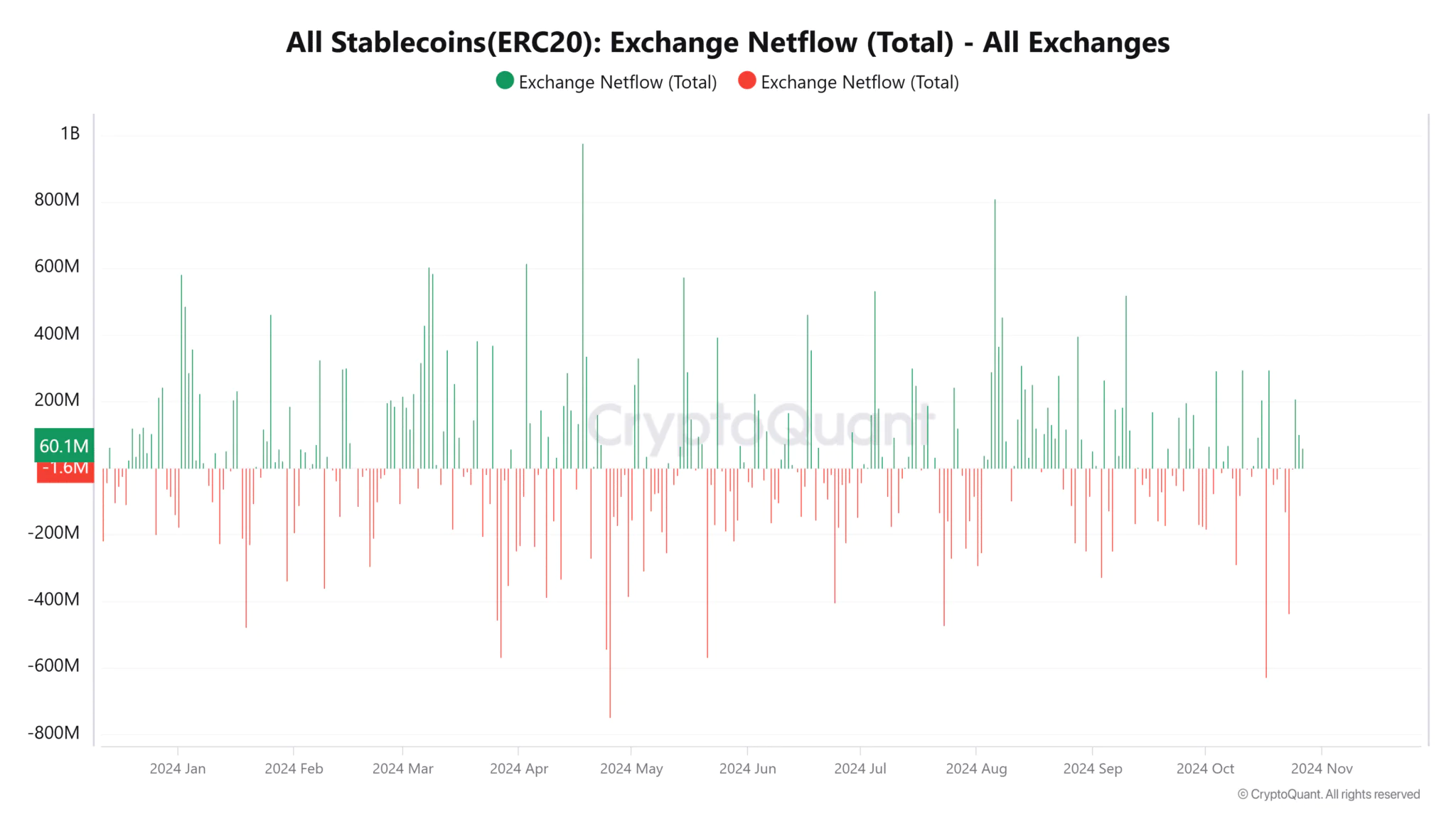 All Stablecoinserc20 Exchange Netflow Total All Exchanges