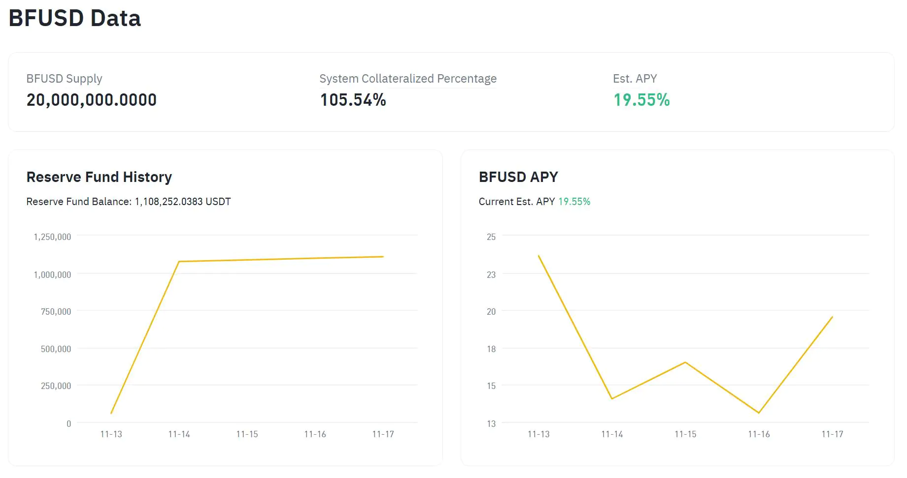 Bfusd Stablecoin Parameters