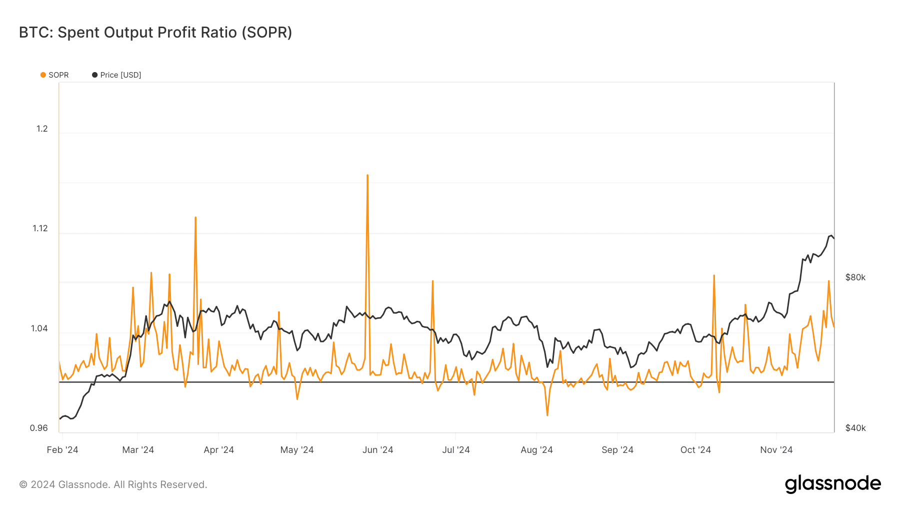 Btc Sopr