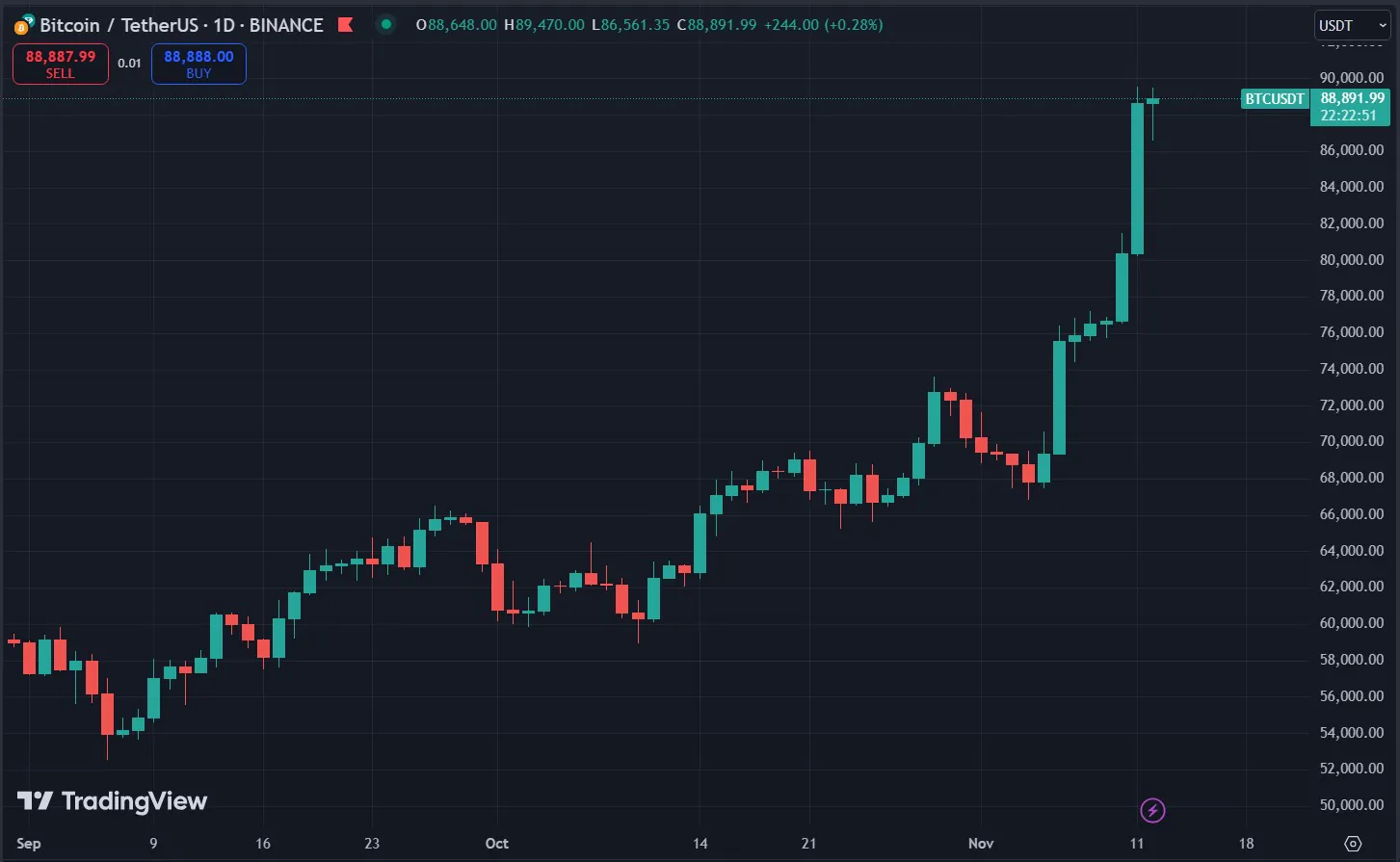 Btcusdt Chart