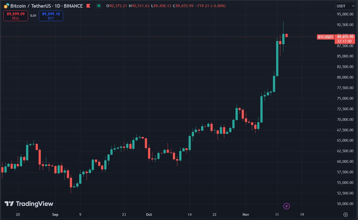 Btcusdt Chart