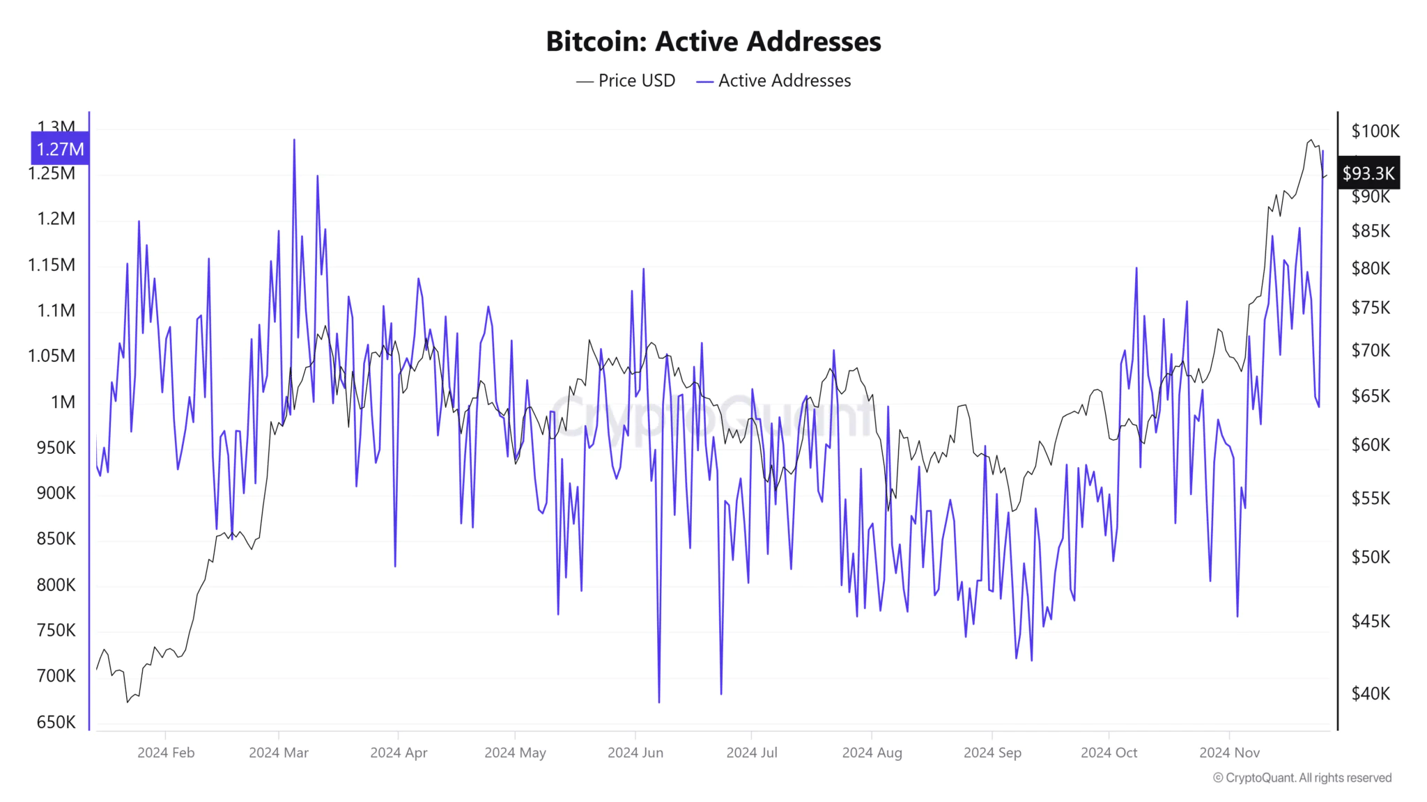 Bitcoin Active Addresses