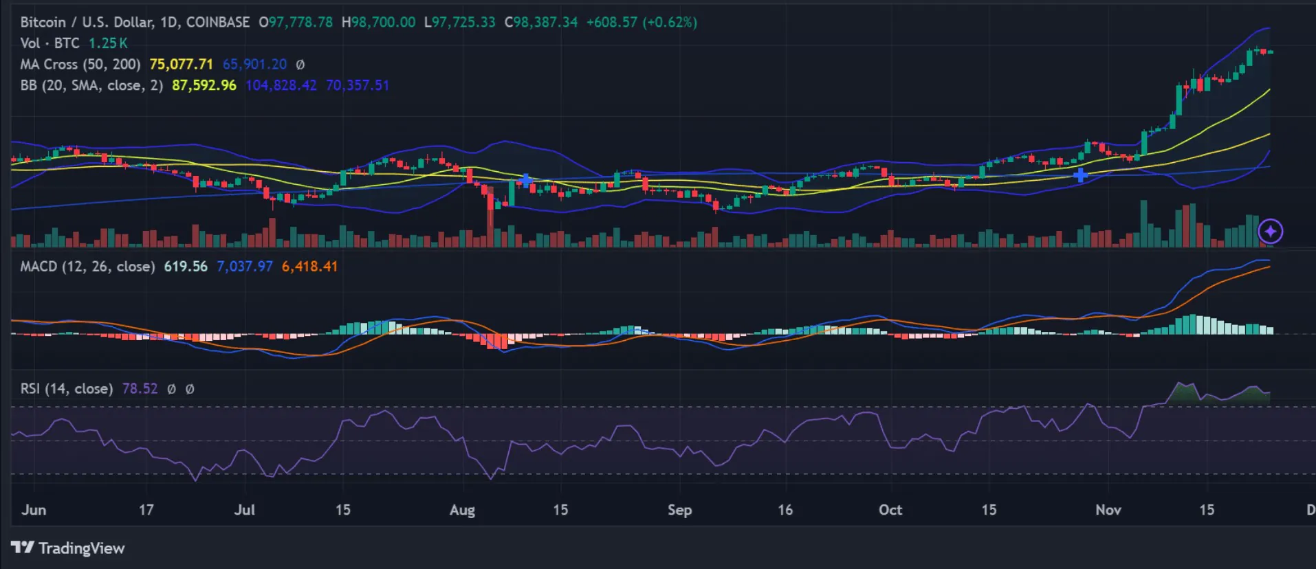 Bitcoin Analytics