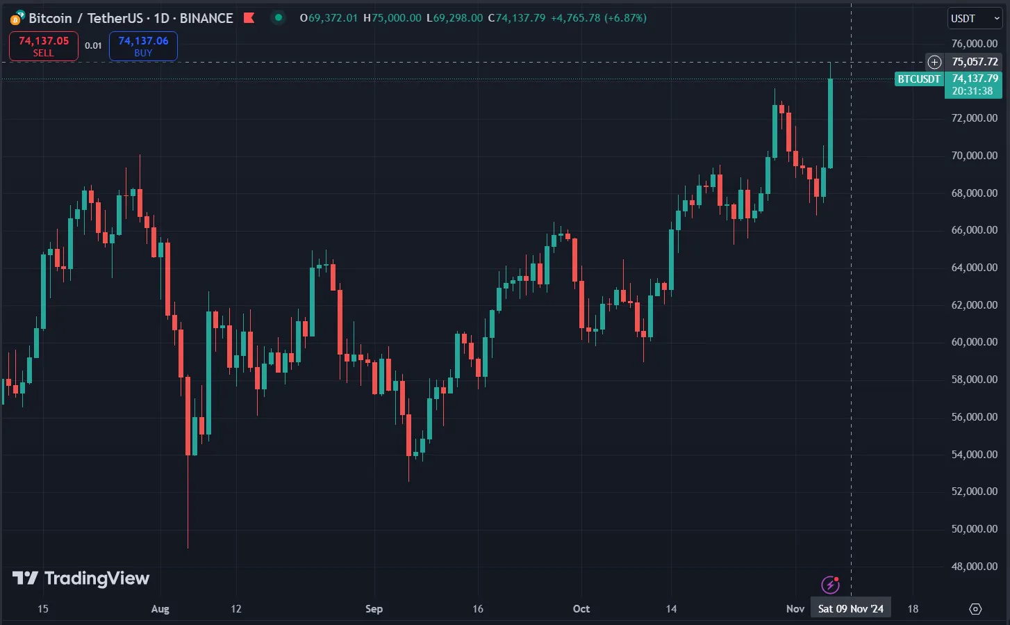 Bitcoin Chart