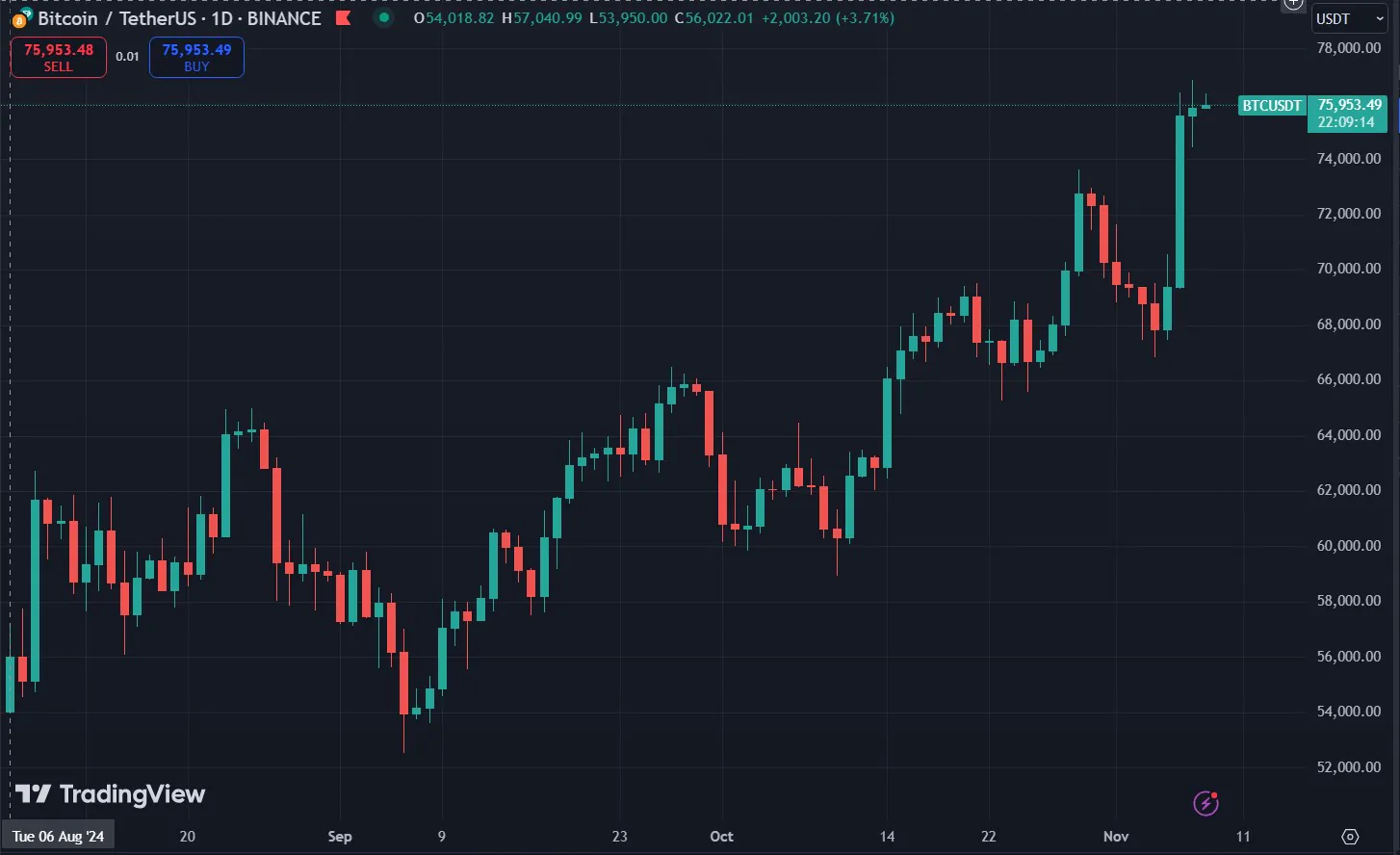 Bitcoin Chart