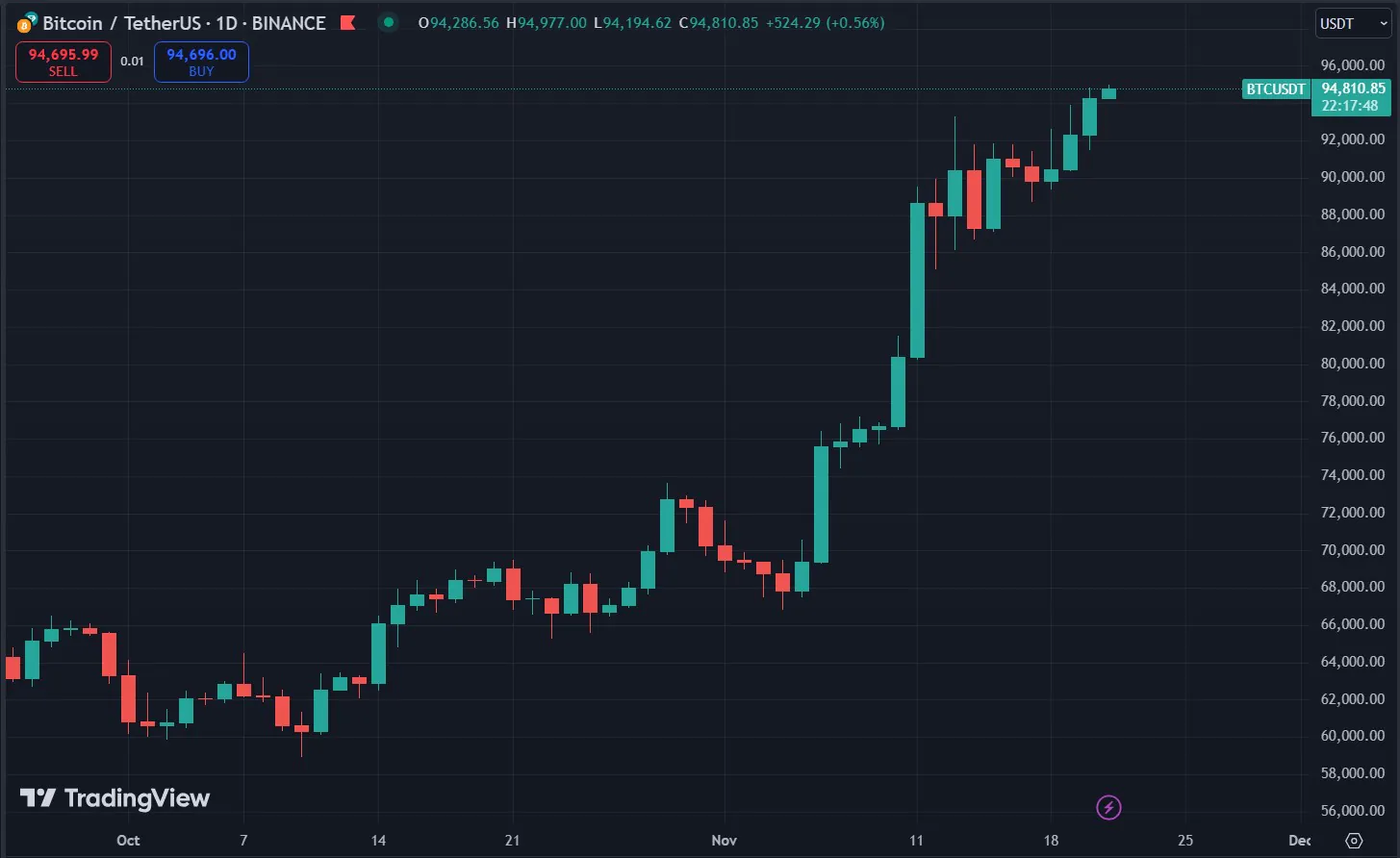 Bitcoin Chart