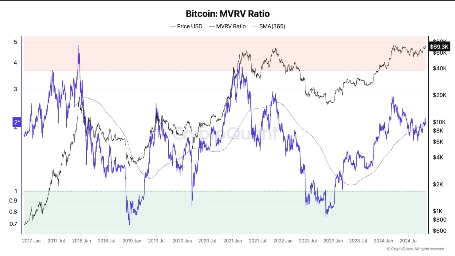 Bitcoin Mvrv Ratio