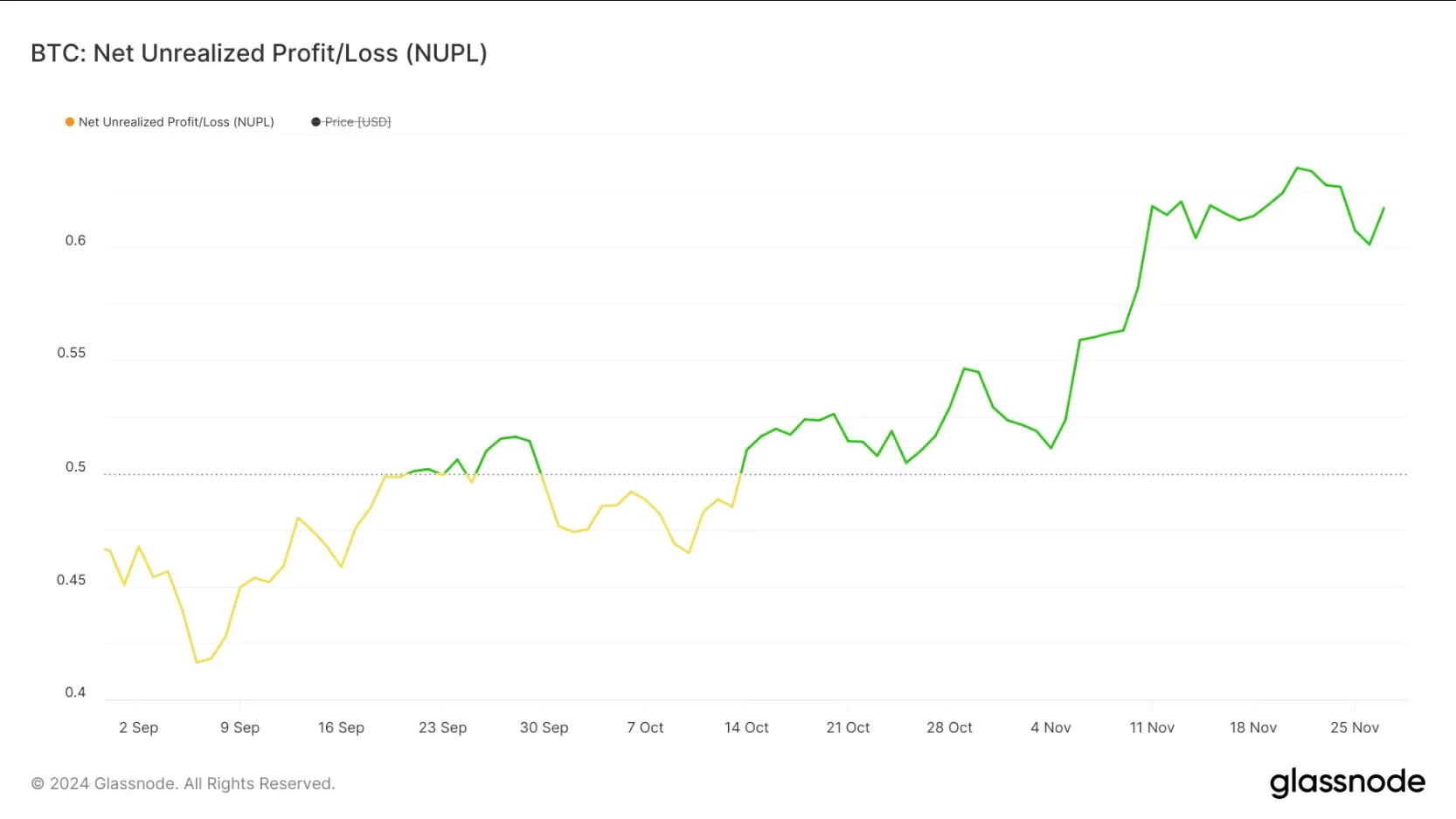 Bitcoin Nupl