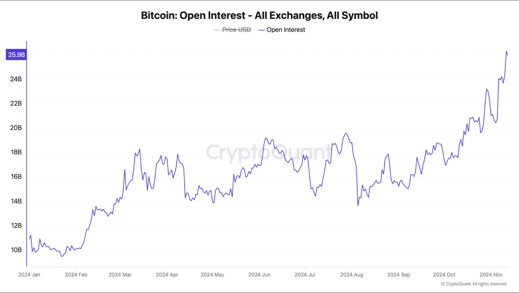 Bitcoin Open Interest