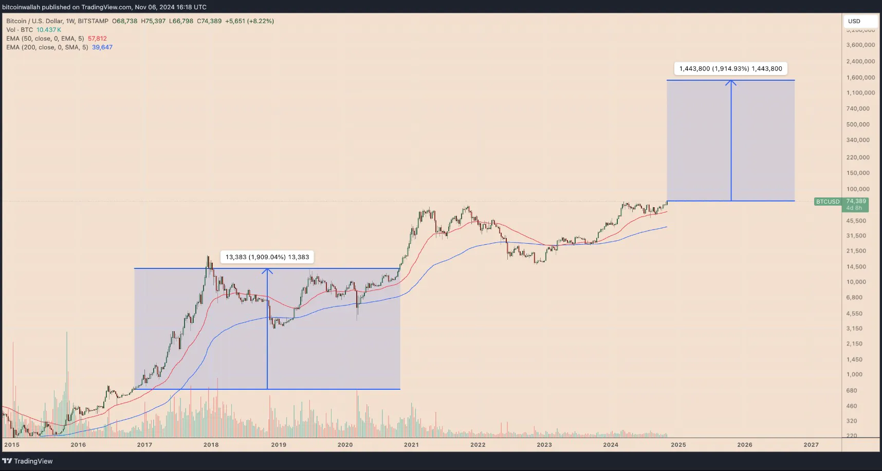 Bitcoin Price History