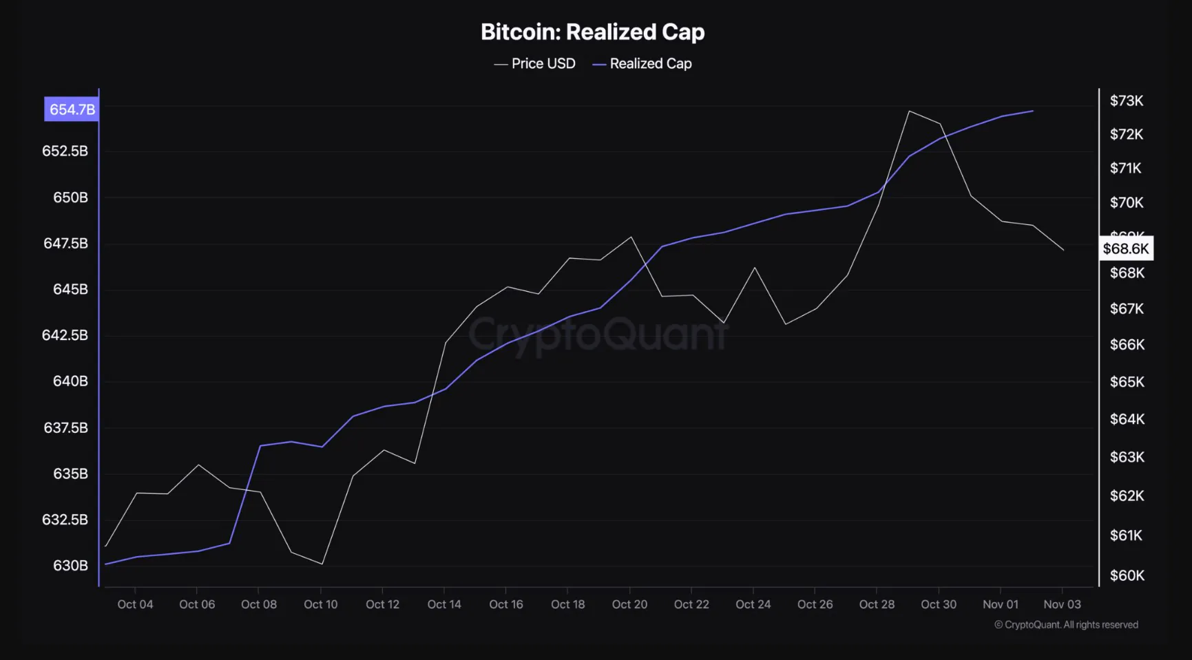 Bitcoin Realized Cap