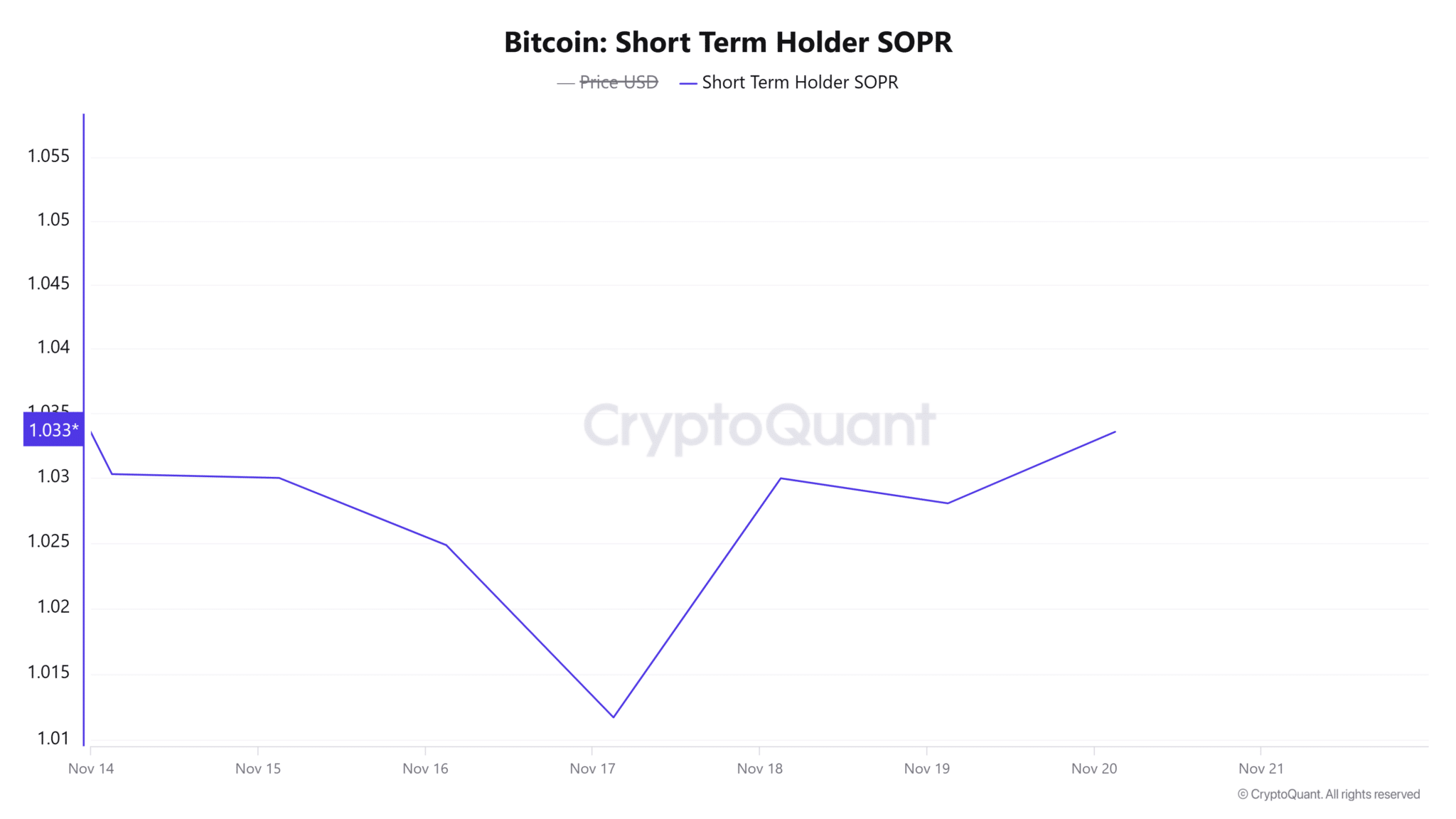 Bitcoin Sopr