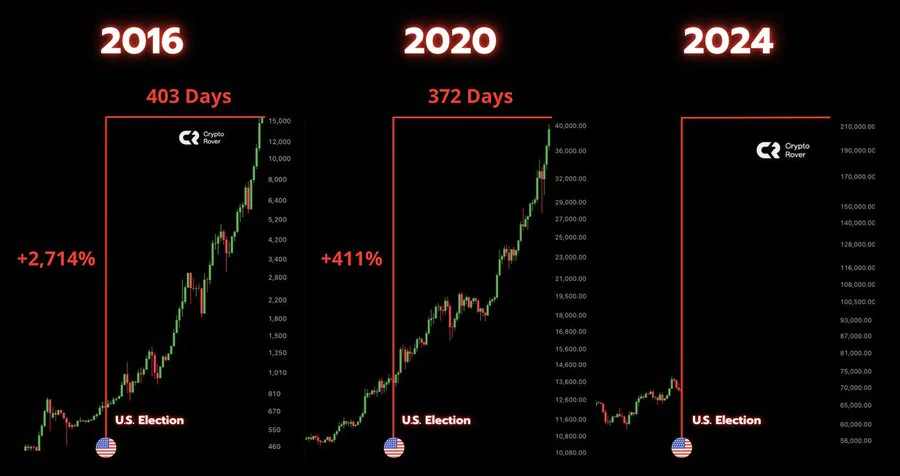 Bitcoin Us Election History