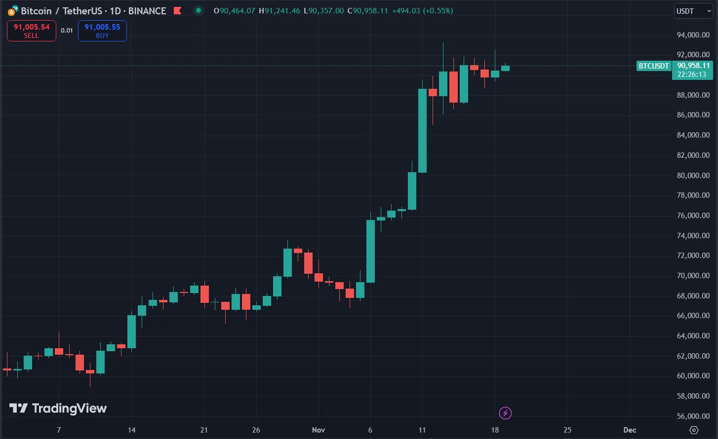 Bitcoin Usdt Chart