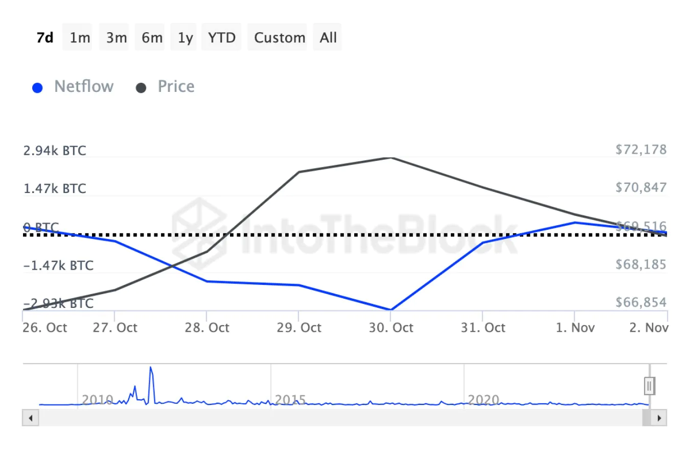 Bitcoin Whales Netflow