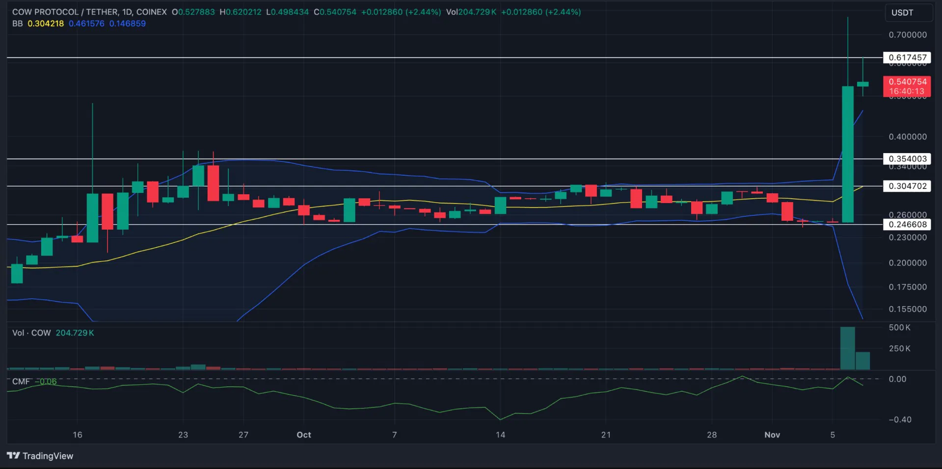 Cow Protocol Chart