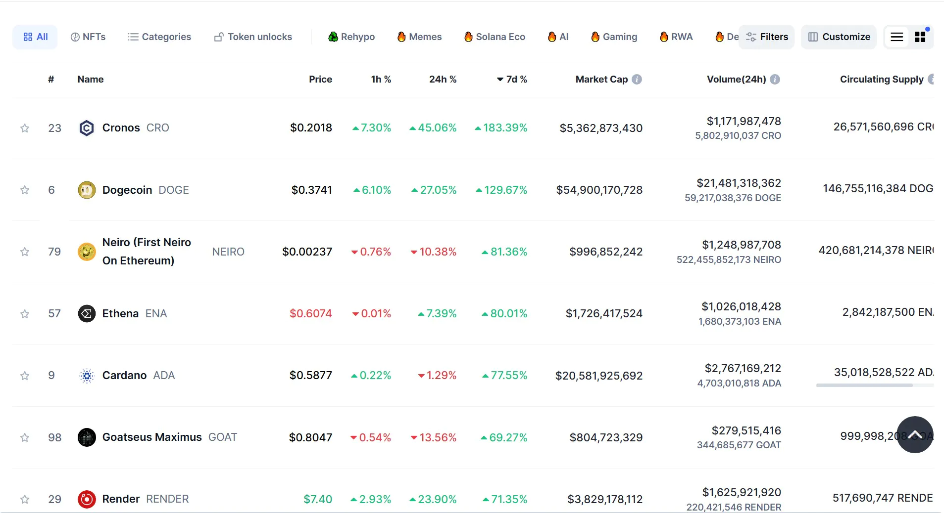 Cronos (cro) Has Surged 183% In The Past 7 Days