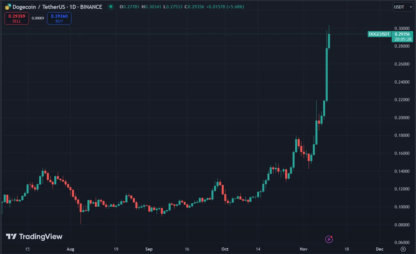 Doge Usdt Chart