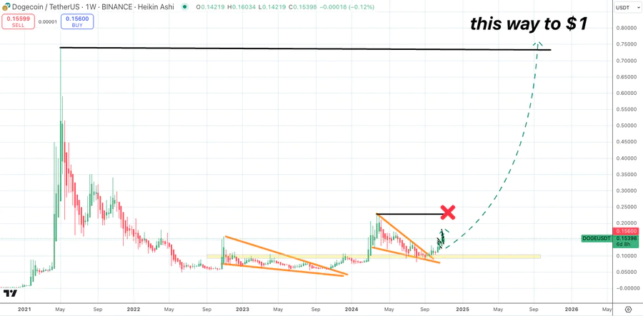 Dogecoin Chart