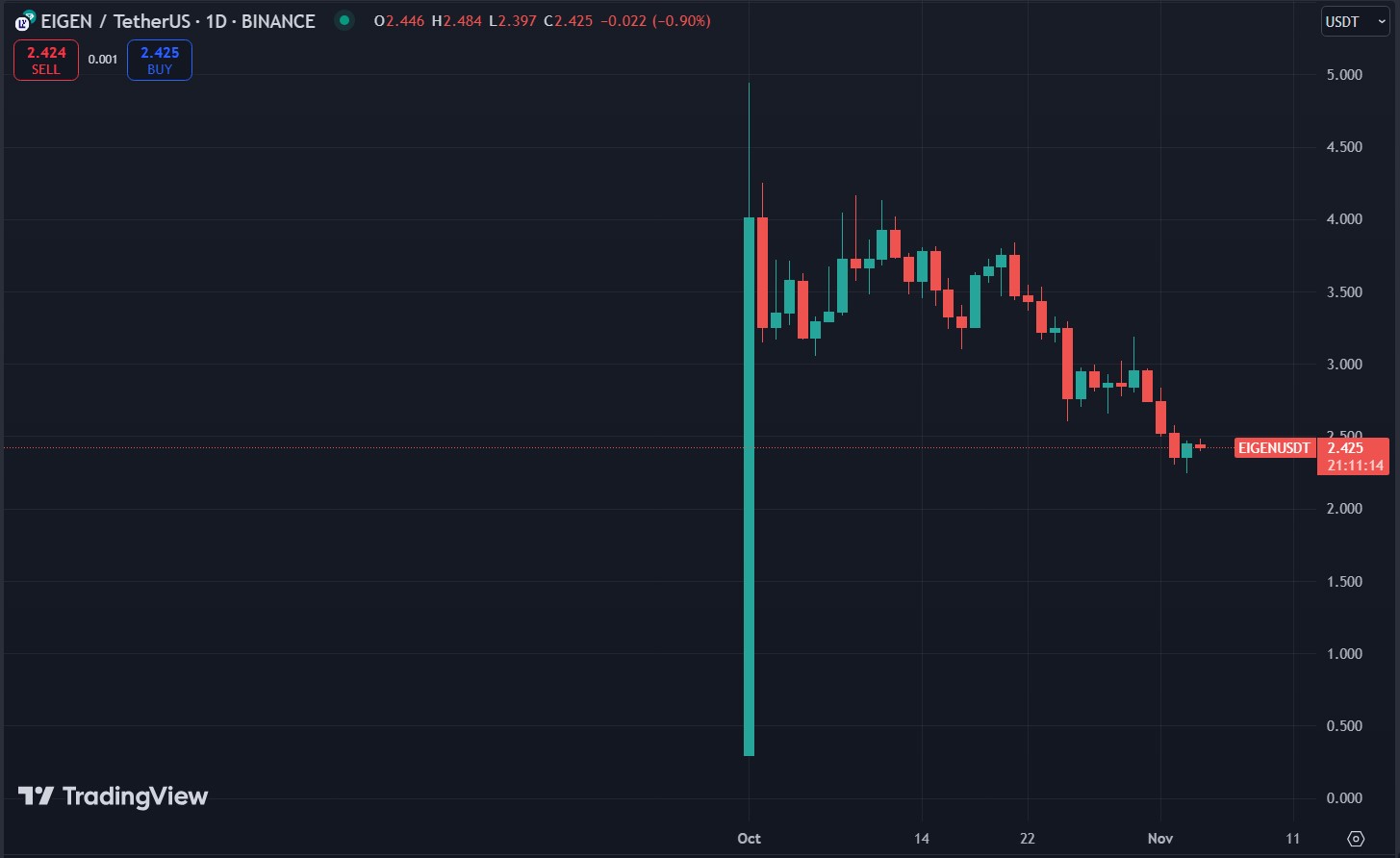 Eigen Usdt Chart