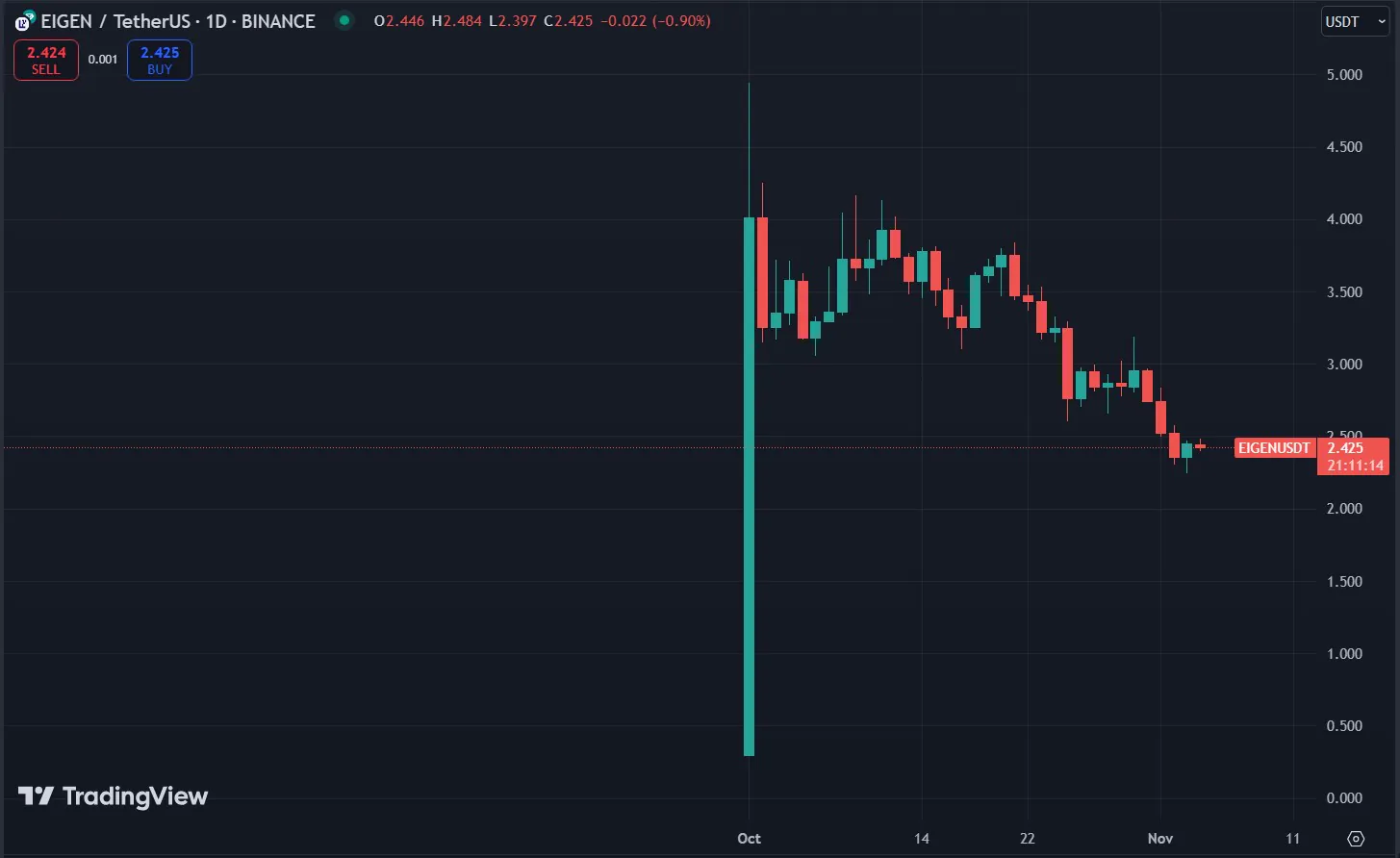 Eigen Usdt Chart