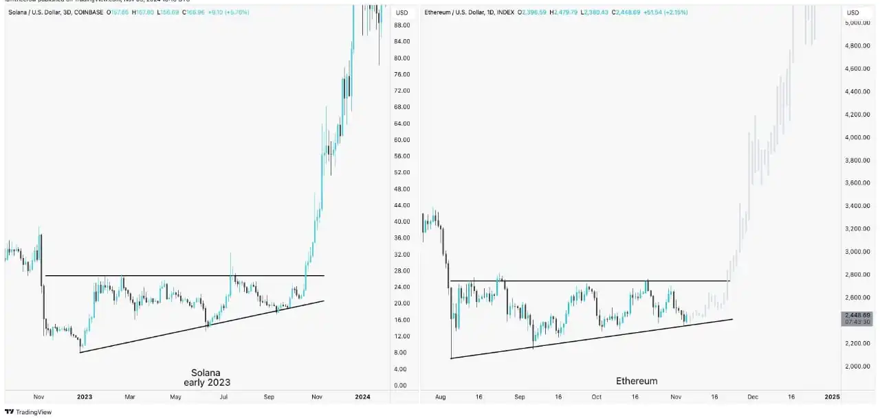 Ethereum Vs Solana