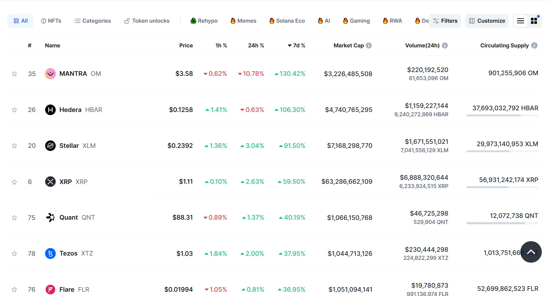 Hbar Soars Over 100% In 7 Days