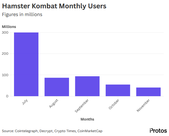 Hamster Kombat Monthly Users