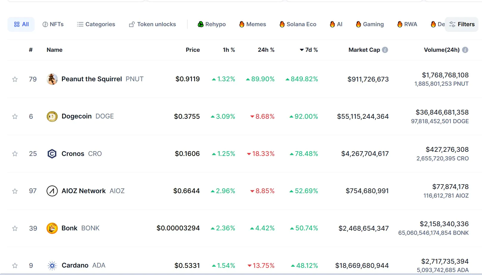 Meme Coin Pnut Increased 800% After Being Listed On Binance