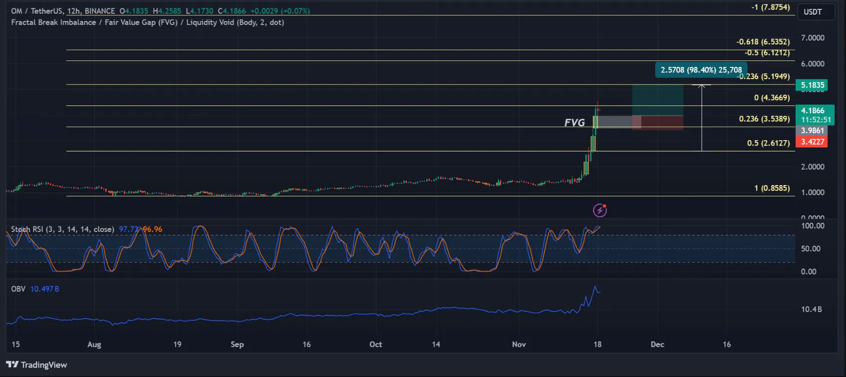 Om Usdt Chart