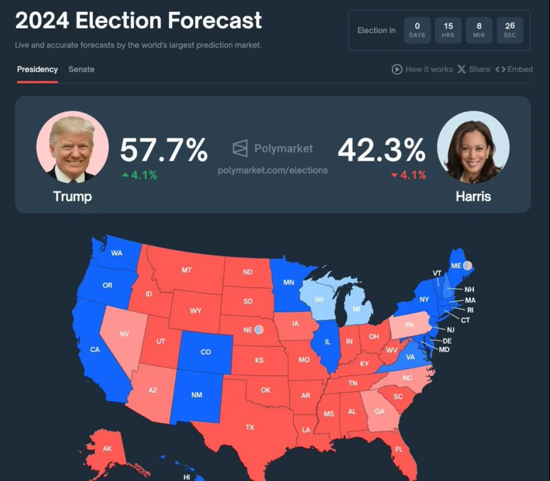 Polymarket 2024 Election Forecast