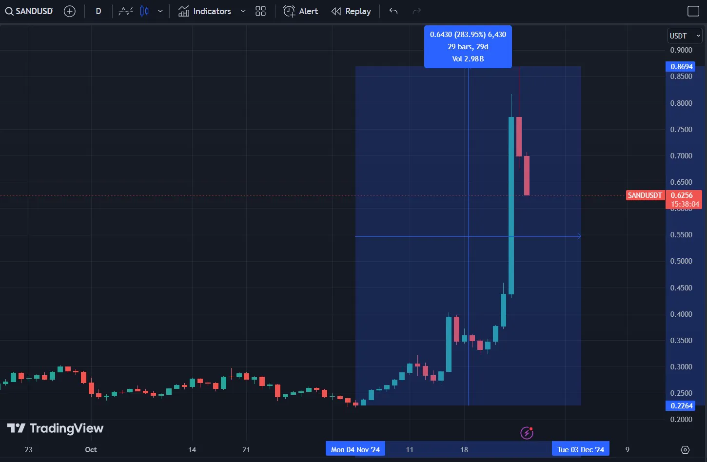 Sand Usd Chart