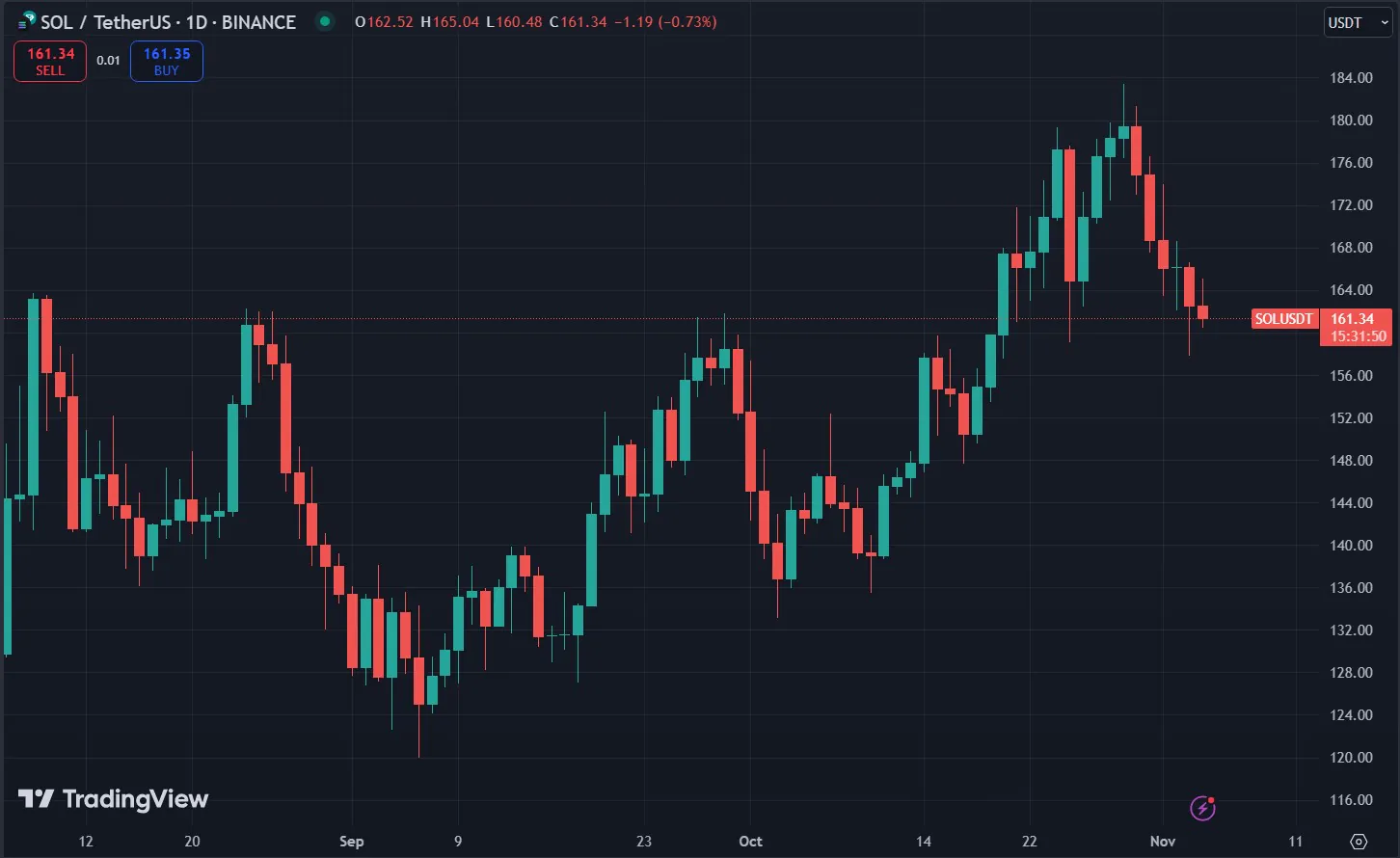 Solusdt Chart