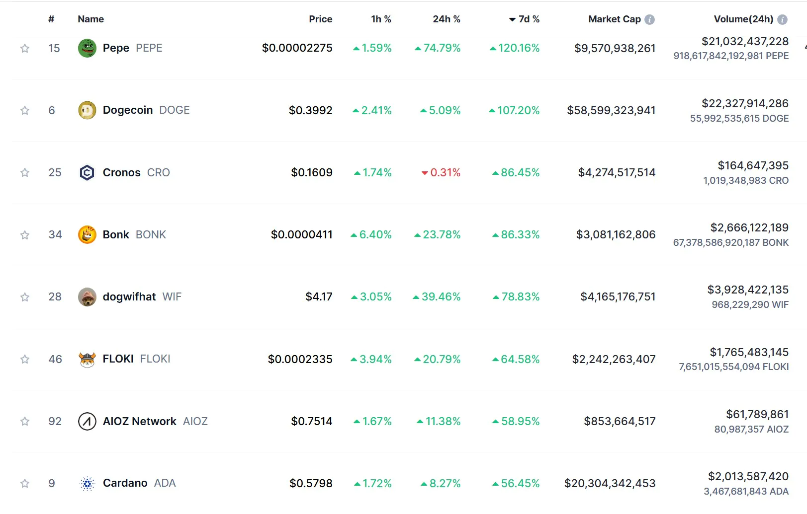 PEPE Surges 75% in 24 Hours Following Coinbase Listing