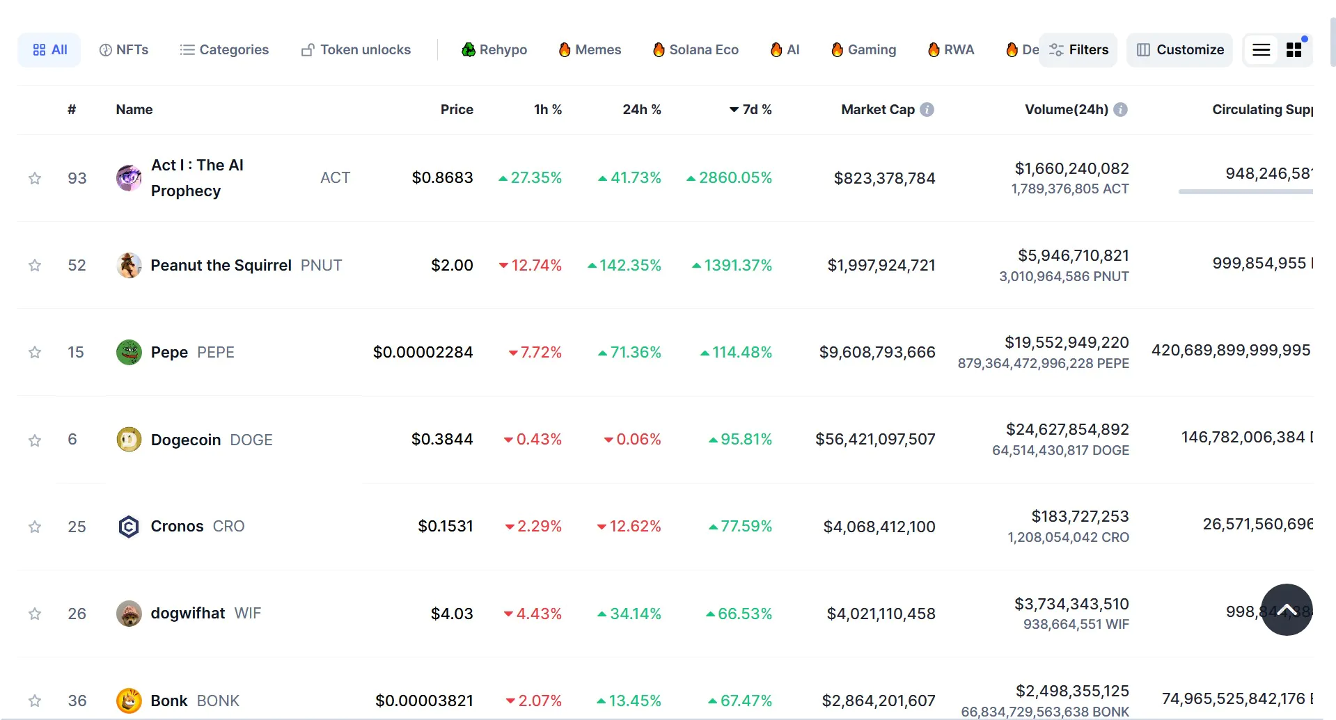 ACT Memecoin on Solana Surges Nearly 3000%