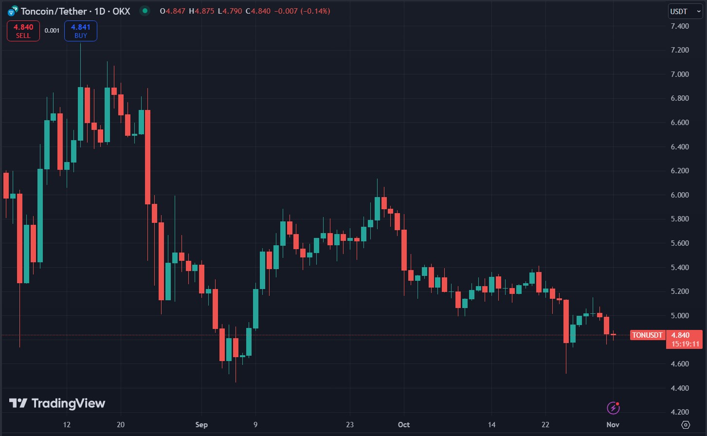 Toncoin Chart