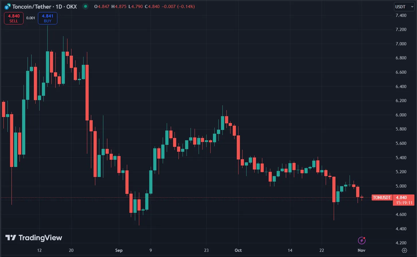 Toncoin Chart