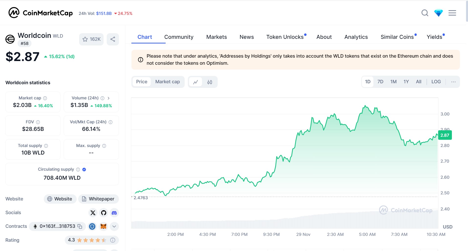 Worldcoin Price Chart