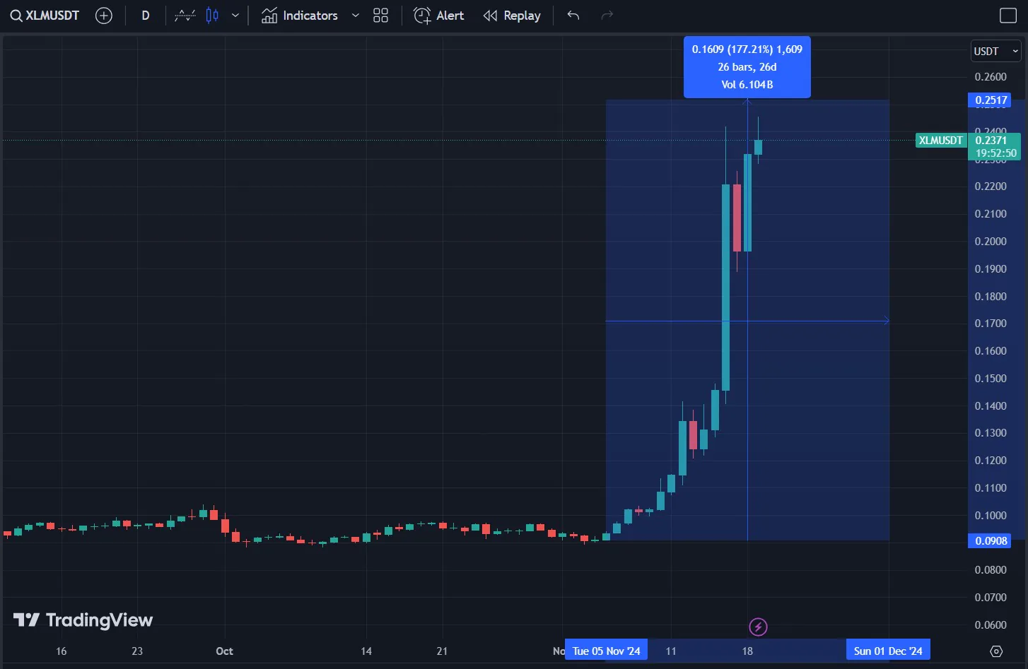 Xlm Chart