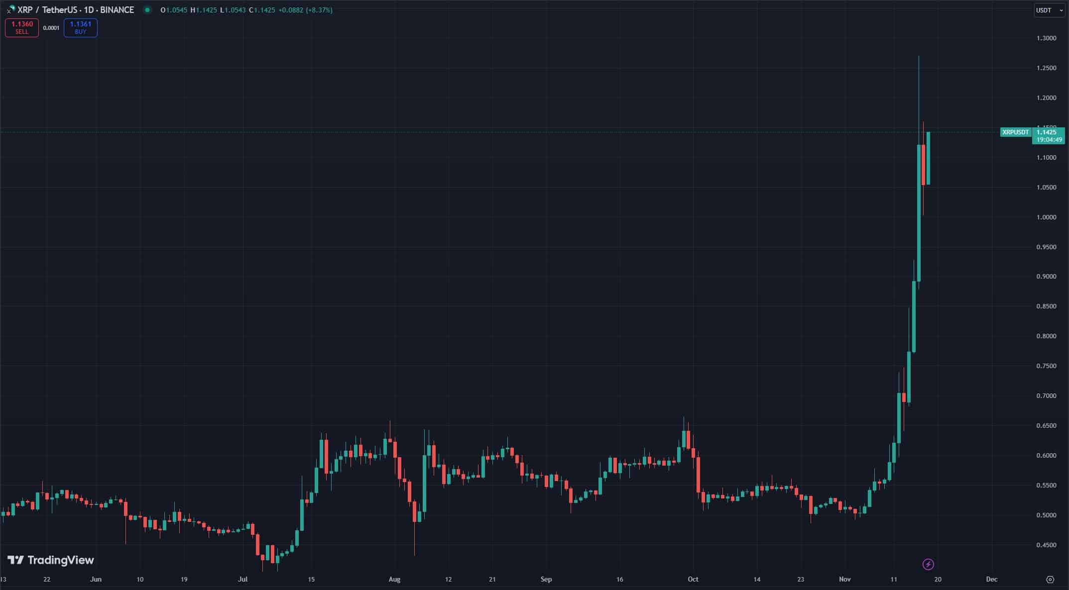 Xrp Chart