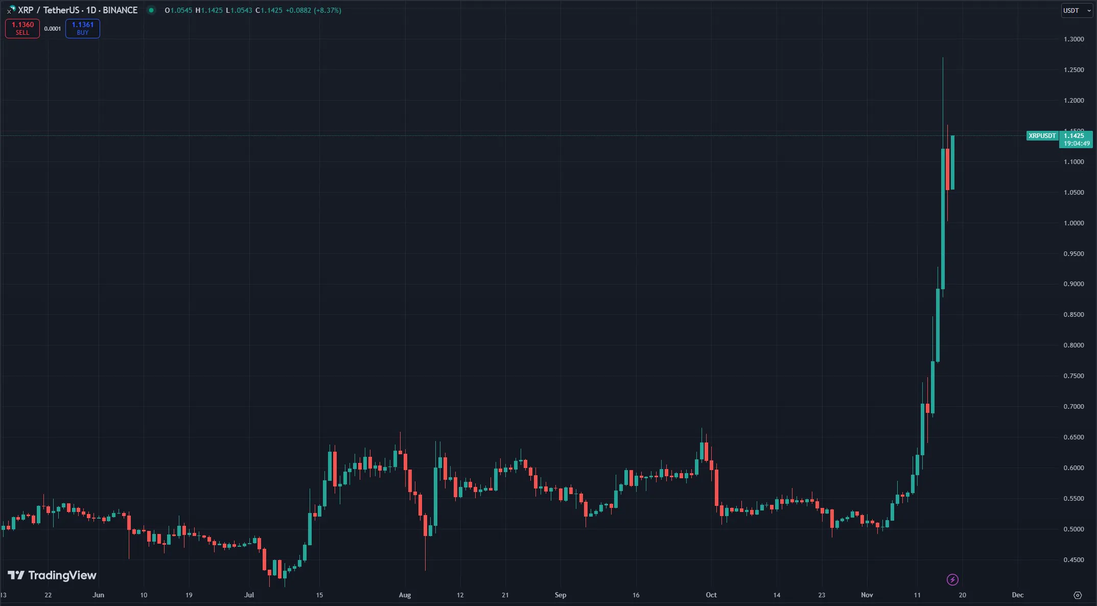 Xrp Chart