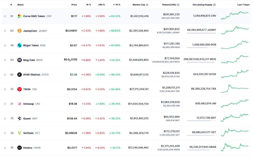 Top 10 Gainers of the Week