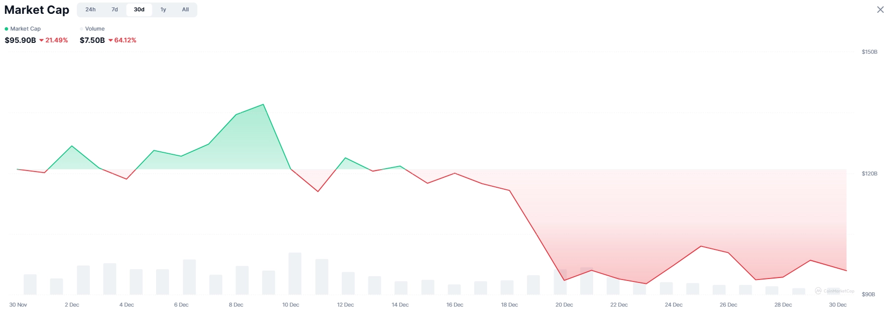 Memecoins Lose 30% Market Capitalization in December