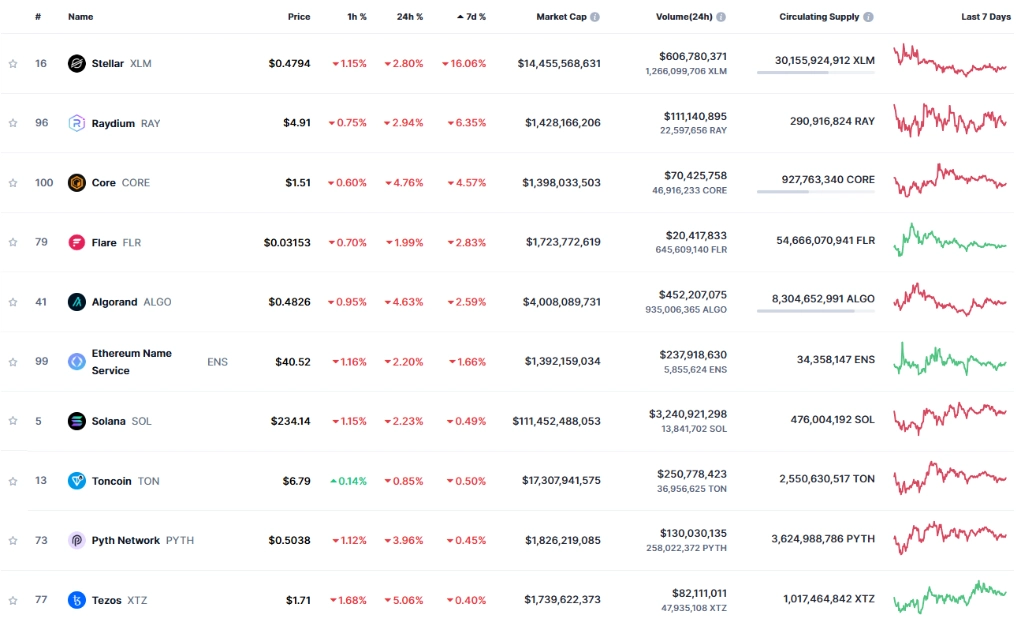 Top 10 Losers of the Week