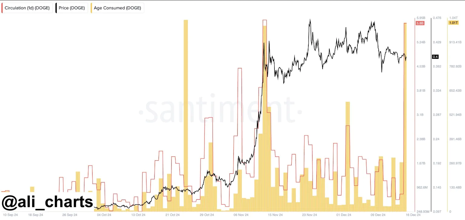 5.8 Billion Dogecoin Tokens Have Come To Life