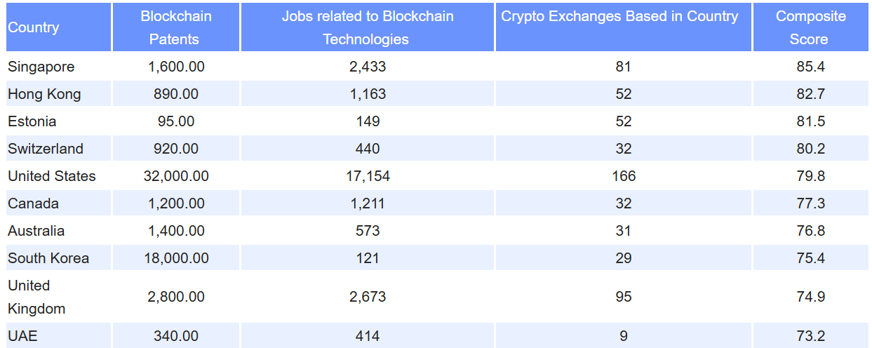 A Ranking Of The Top Blockchain Jurisdictions Based On Patents, Jobs, And Exchanges