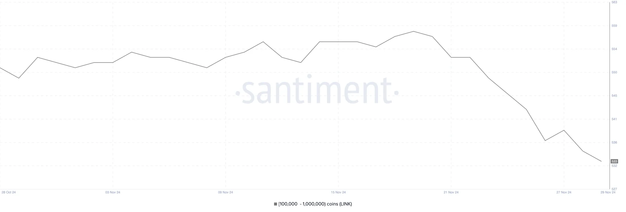 Addresses Holding Between 100,000 To 1,000,000 Link