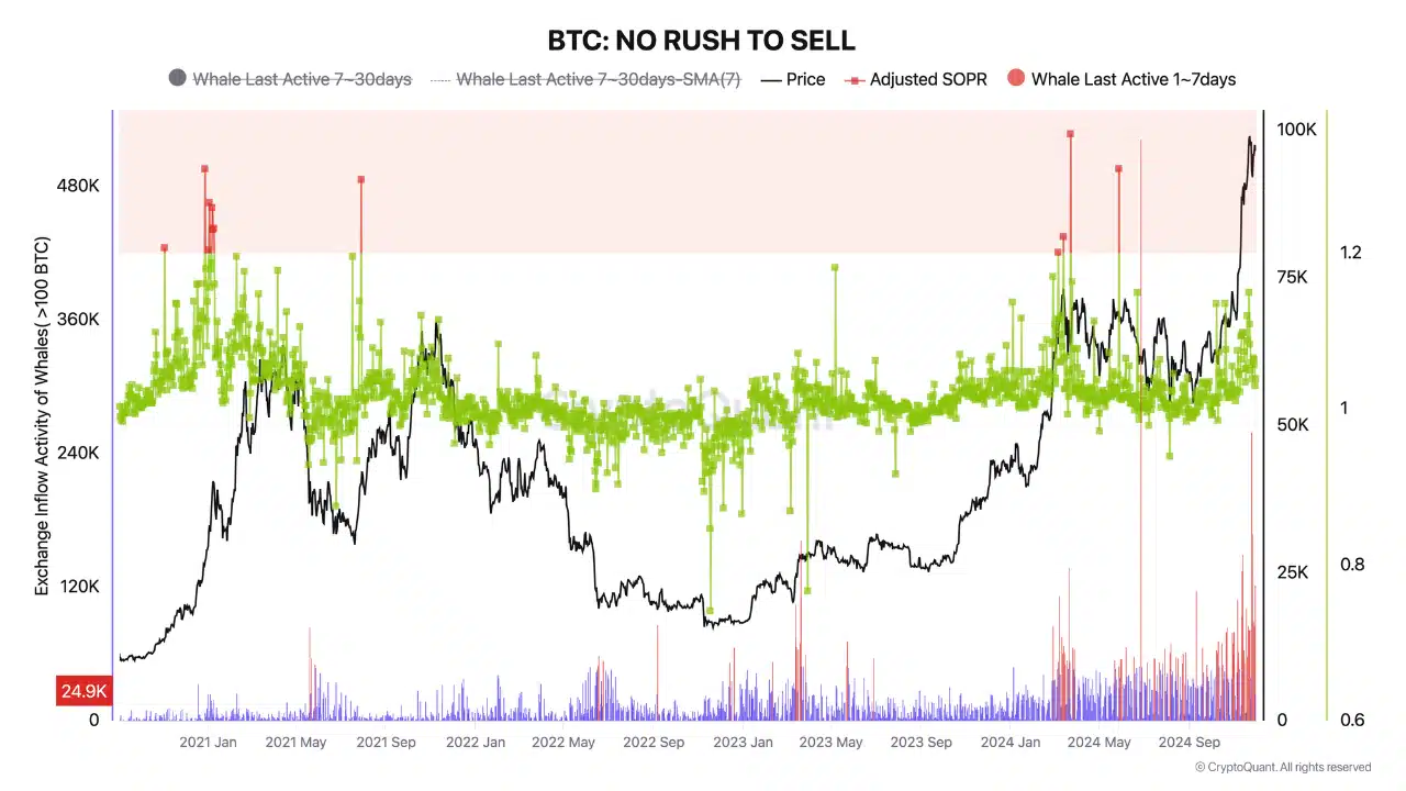 Btc No Rush To Sell