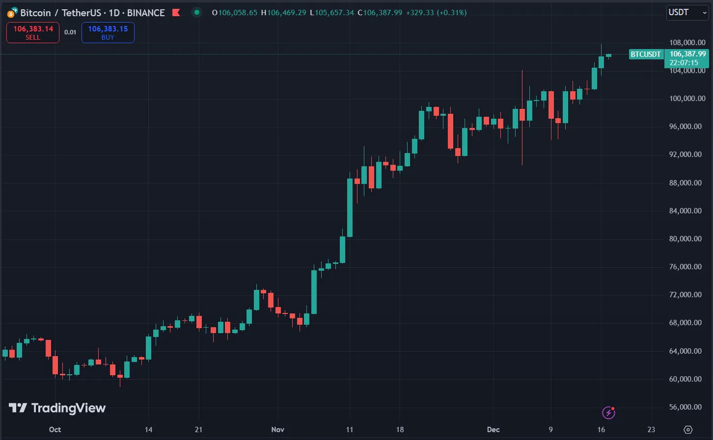 Btcusdt Chart