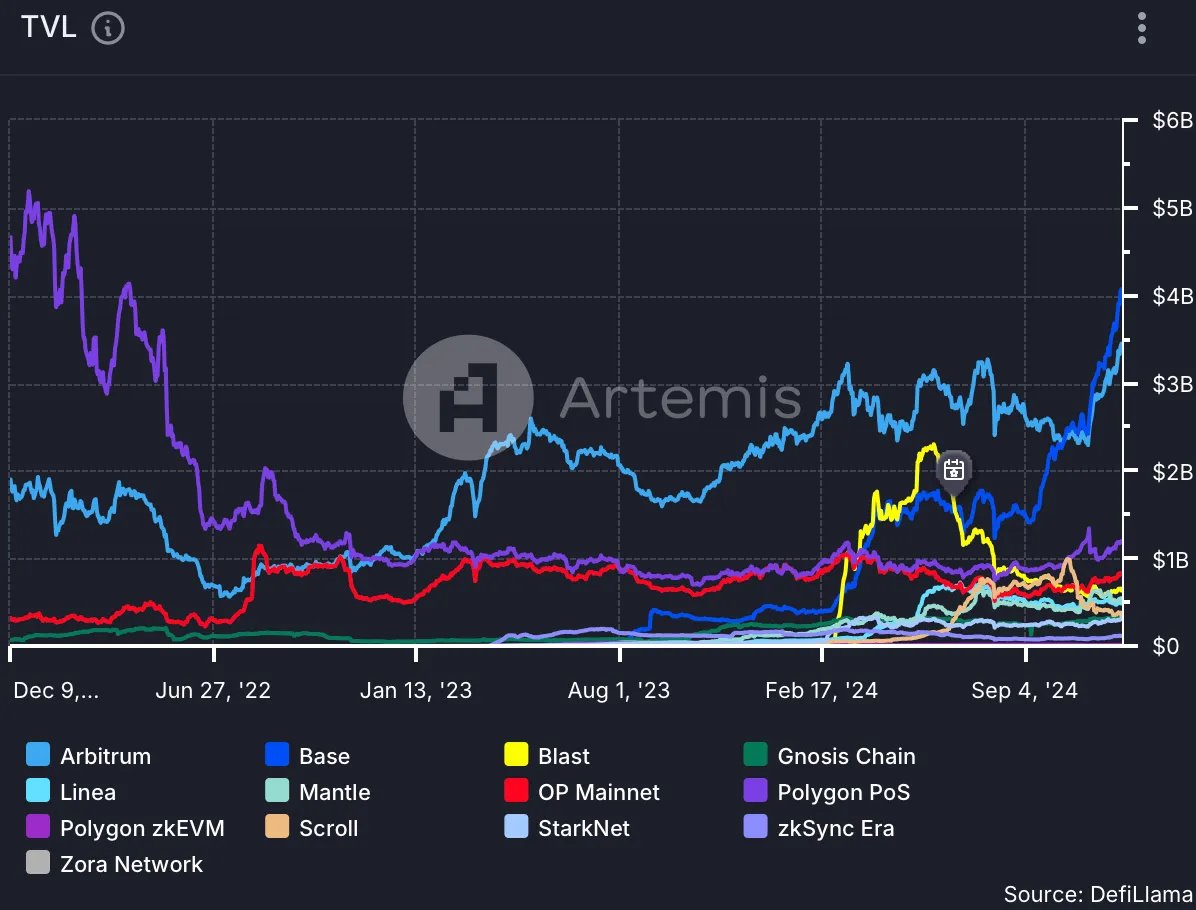 Base Surpasses Ethereum In Trading Volume